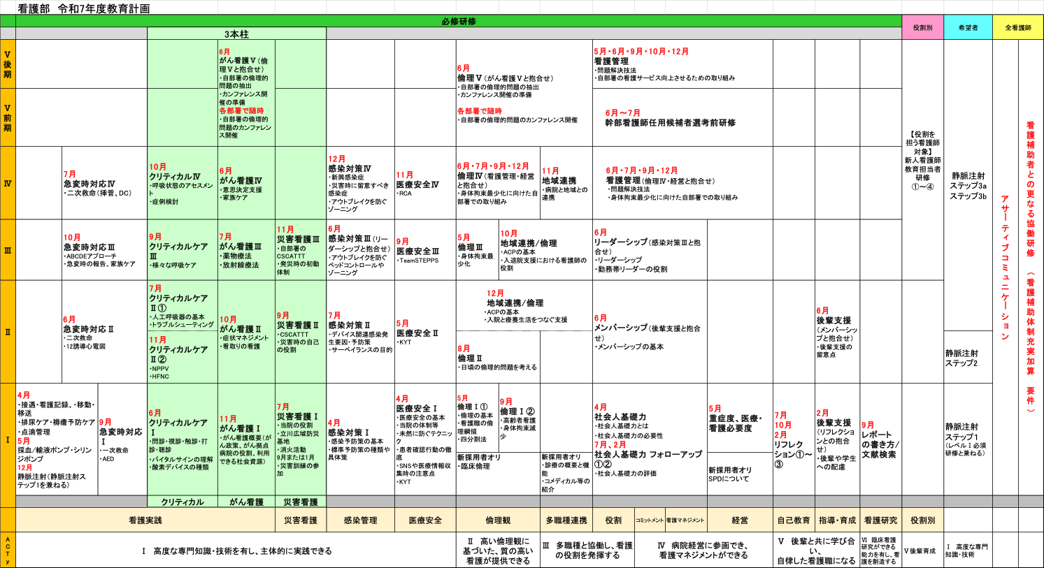 令和7年度研修プログラム図