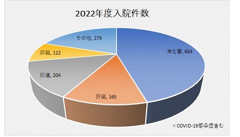 2022年度入院件数