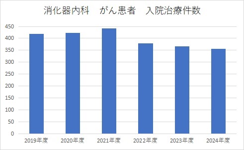がん患者　入院治療件数
