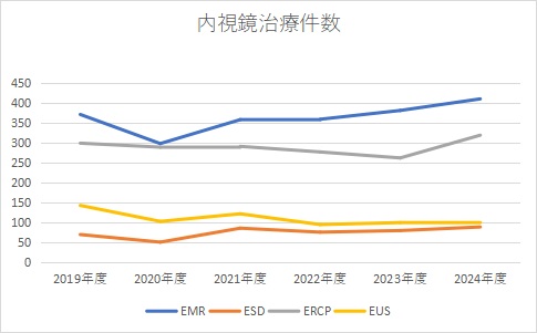 内視鏡治療件数