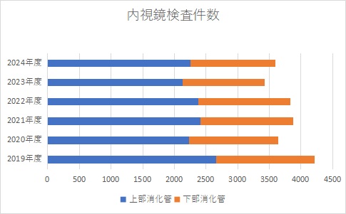 内視鏡検査件数