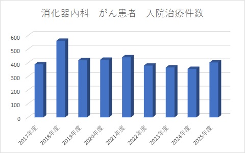 がん患者 入院治療件数