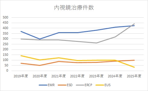 内視鏡治療件数