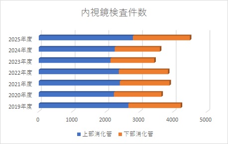 内視鏡検査件数