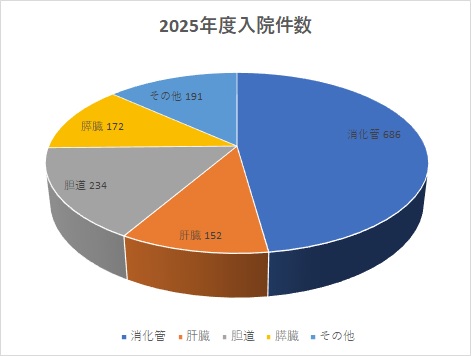 2025年度入院件数