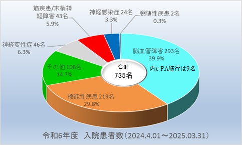 2024年入院患者数