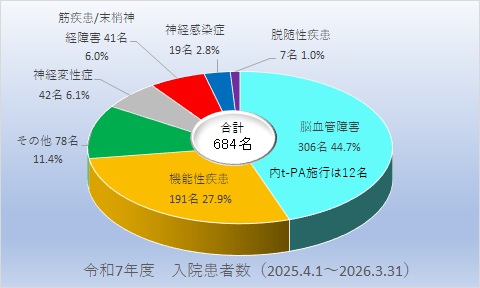2026年入院患者数