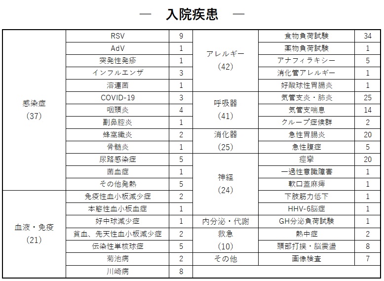 入院患者疾患名