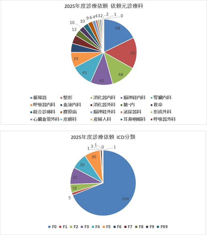 精神科初診患者内訳
