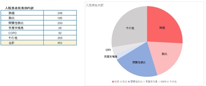 入院患者別内訳