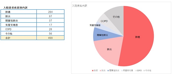 入院患者別内訳