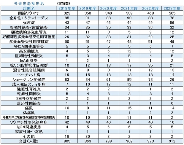 外来患者疾患名