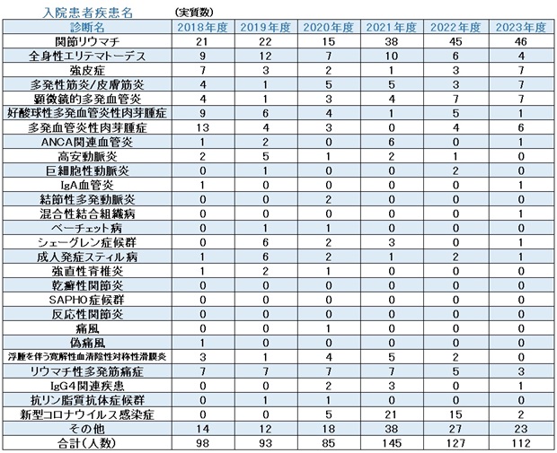 入院患者疾患名