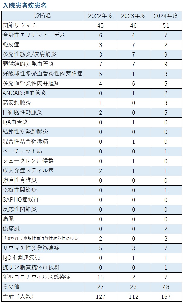 入院患者疾患名