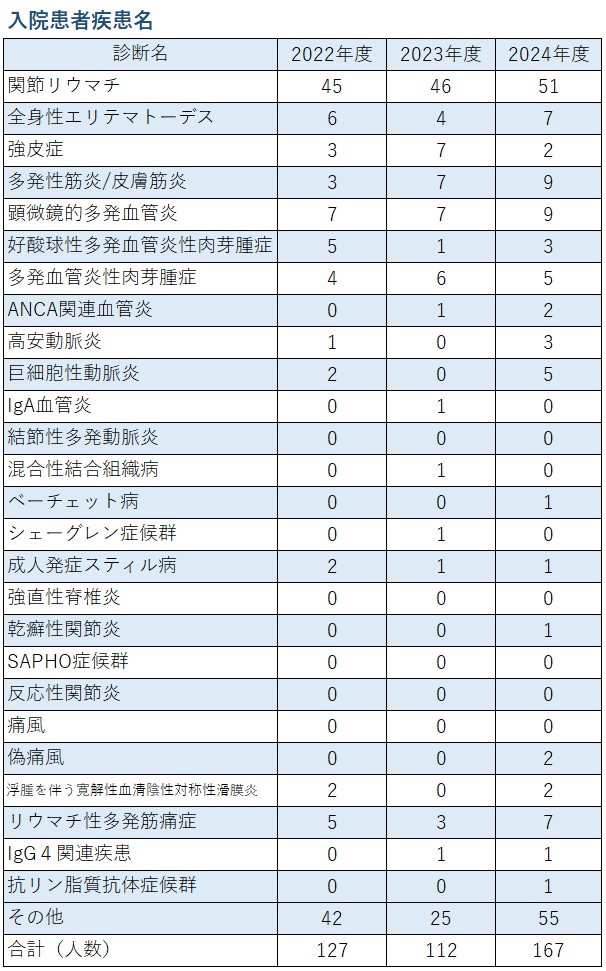 入院患者疾患名