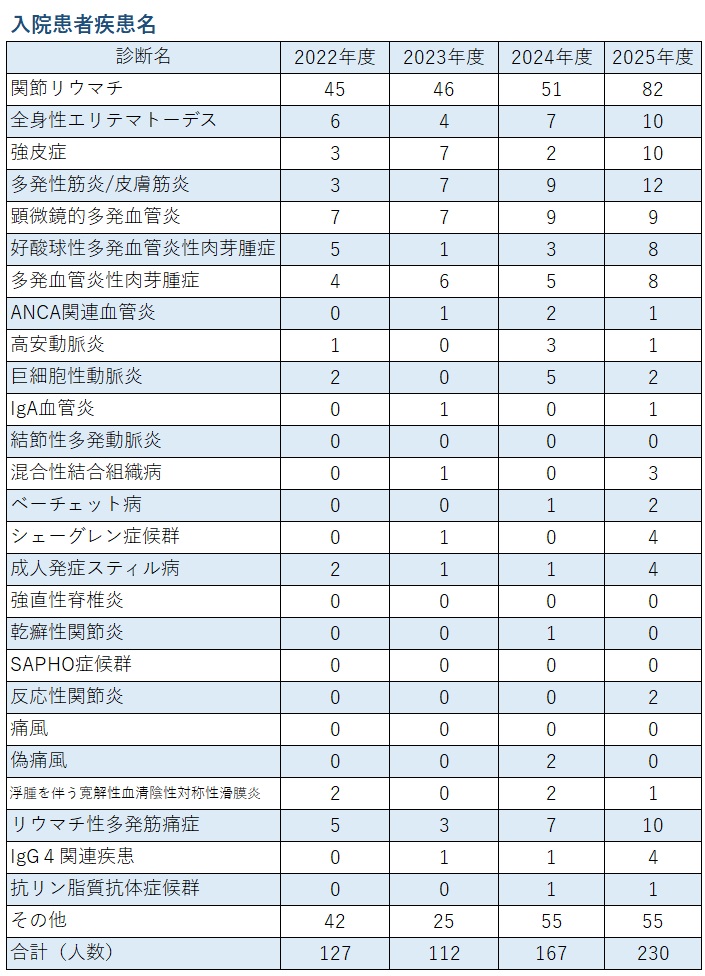 入院患者疾患名