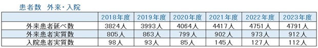 患者数　外来・入院