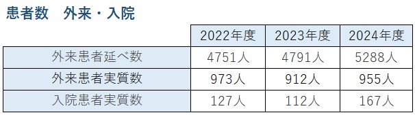 患者数　外来・入院