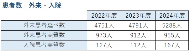 患者数　外来・入院